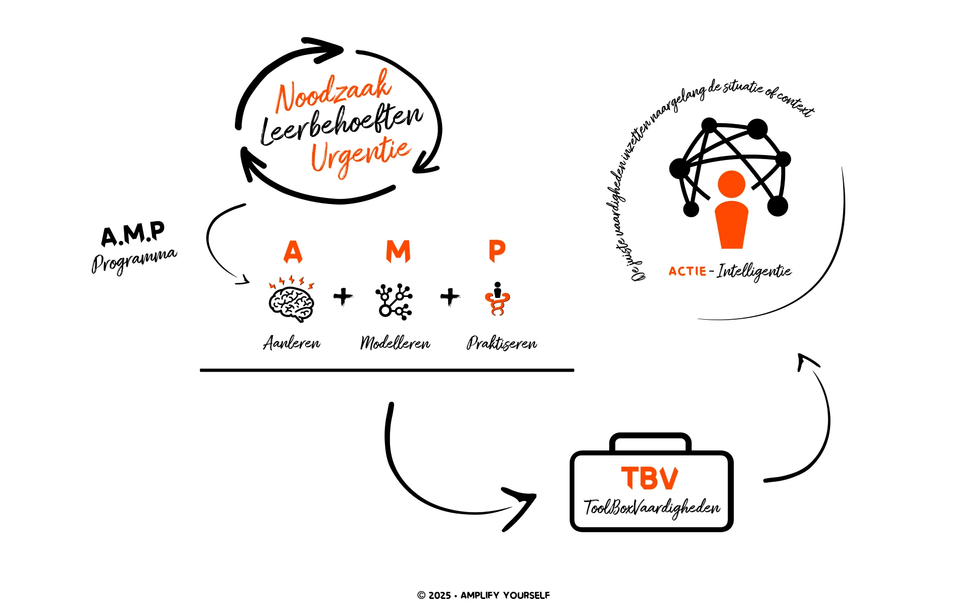 SIA-beslismodel en Toolboxvaardigheden